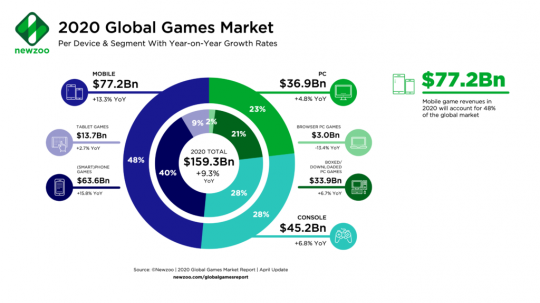 2020全球游戏业收入将达1590亿美元 疫情 新主机推动明显