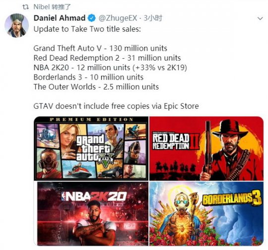 《GTA5》销量1.3亿 《荒野大镖客2》销量3100万