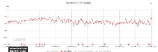 数据来源 七麦数据）