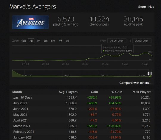 《漫威复仇者联盟》Steam免费试玩 最高在线人数破万