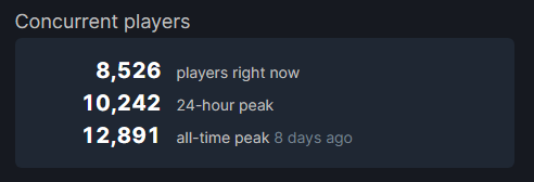 《空洞骑士》Steam在线玩家数创新记录 超1.2万人