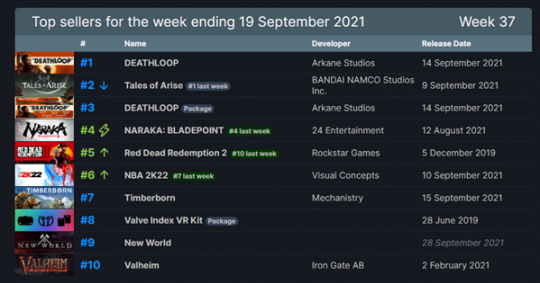 Steam一周销量排行榜 《死亡循环》登顶