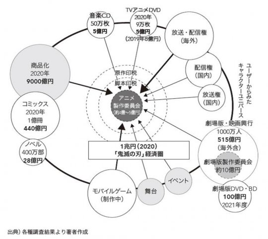 日媒：鬼灭之刃IP商品市场规模将达9000亿日元