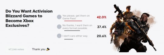 IGN新投票：你们想不想让动视暴雪游戏成为Xbox独占？
