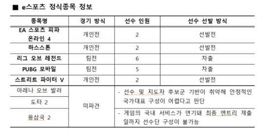 Kkoma当选亚运会主教练 韩网选拔阵容 T1仅两人能进首发