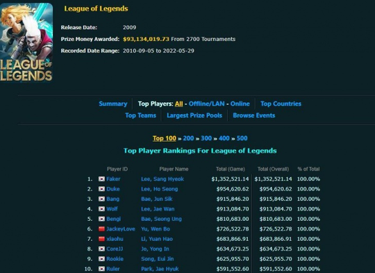 СýLOLTop10LPL