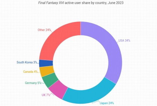 《最终幻想16》游戏数据显示：1/3的玩家来自美国(最终幻想16万魔殿在哪里)