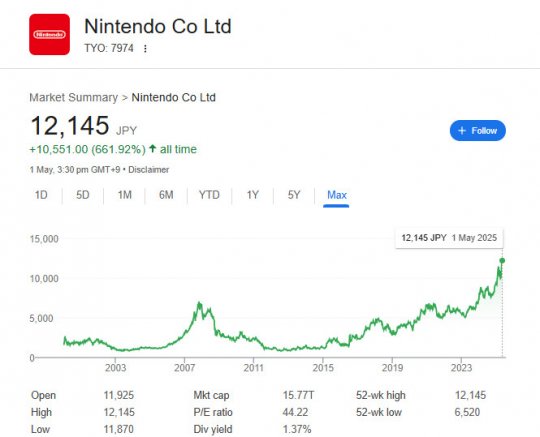 Switch 2效应？任天堂股价迎来历史新高