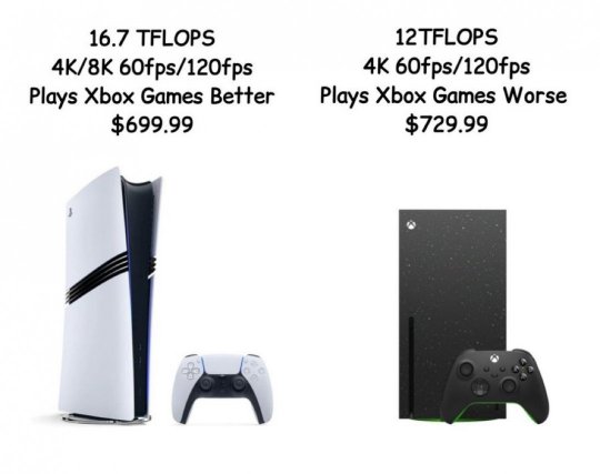 Xbox涨价后 Xbox Series X性价比不及PS5 Pro
、Game Pass可能也会涨