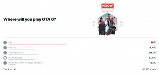 IGN《GTA6》游玩平台调查：只有17%愿意等PC版