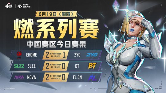 《漫威争锋》“燃”系列赛中国赛区第一赛段小组赛首周落下帷幕
！