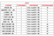 8月4日更新公告 开放“英雄魂降真君殿”
