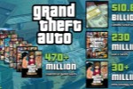 ��GTA��ϵ�������볬105����Ԫ 2000���