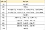 大话2经典版2026年07月09日停机维护公告