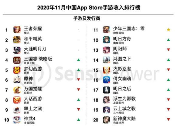 11月手游收入王者荣耀吸金23亿杀回榜首 日本玩家成就原神